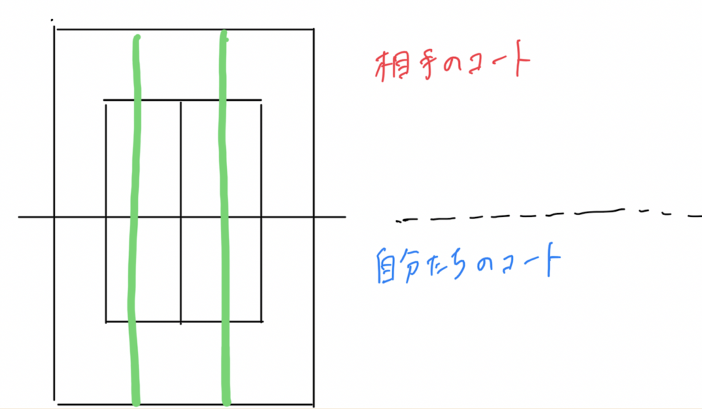 コートを縦に3等分した図